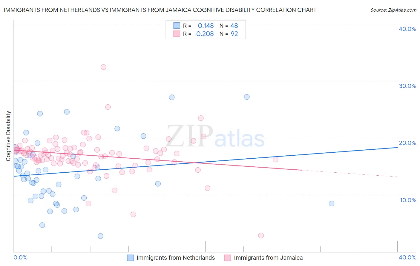 Immigrants from Netherlands vs Immigrants from Jamaica Cognitive Disability