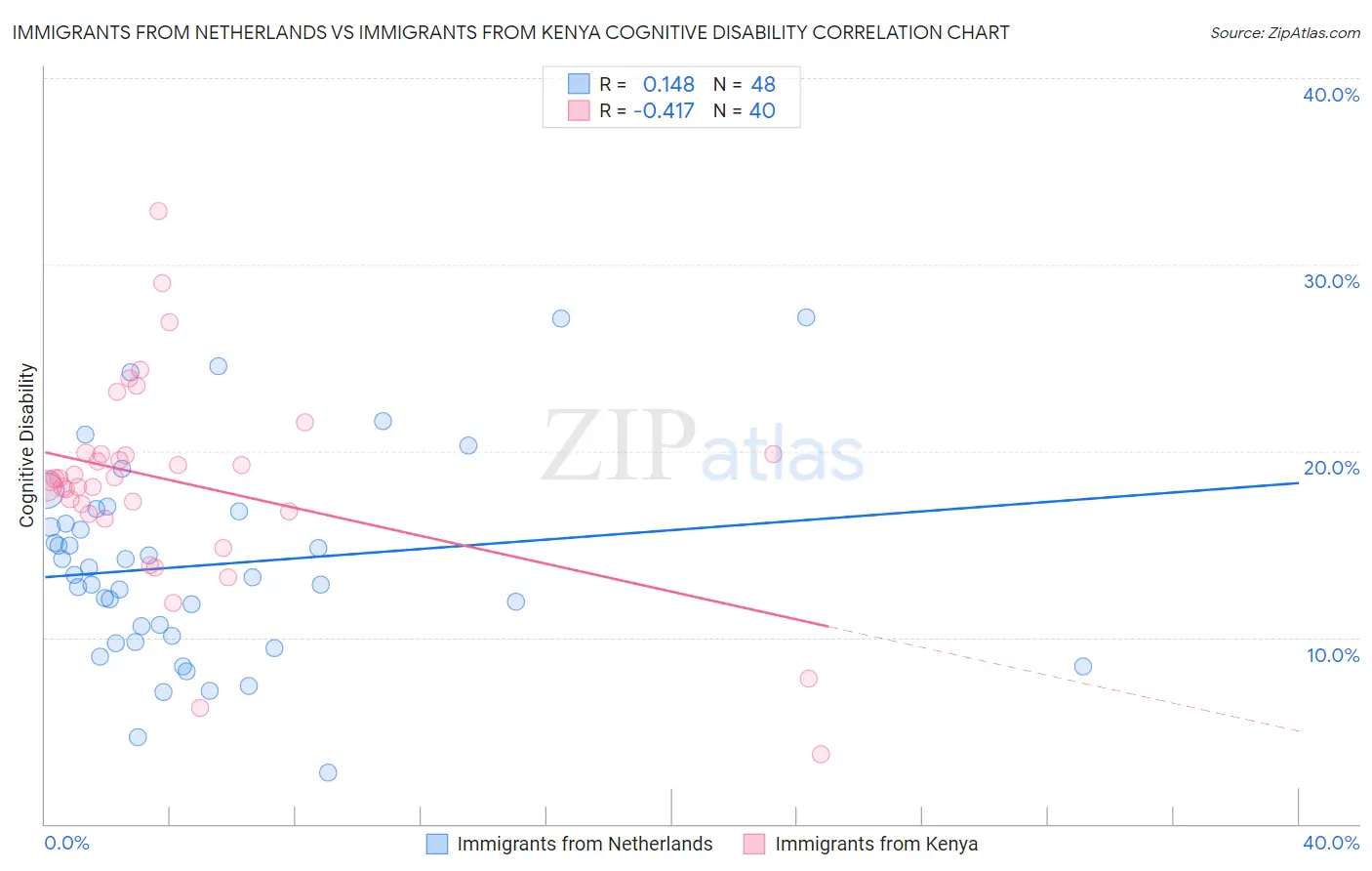 Immigrants from Netherlands vs Immigrants from Kenya Cognitive Disability