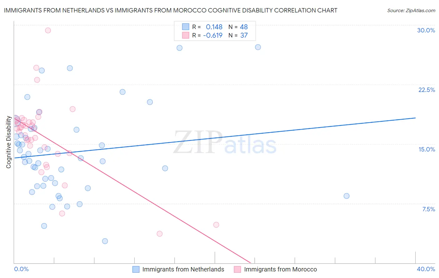 Immigrants from Netherlands vs Immigrants from Morocco Cognitive Disability