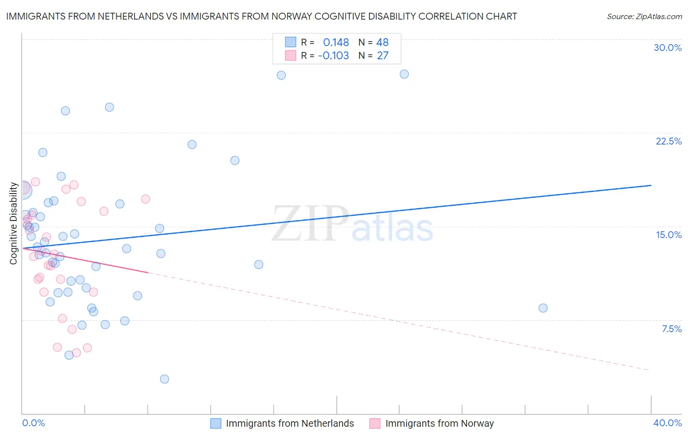 Immigrants from Netherlands vs Immigrants from Norway Cognitive Disability