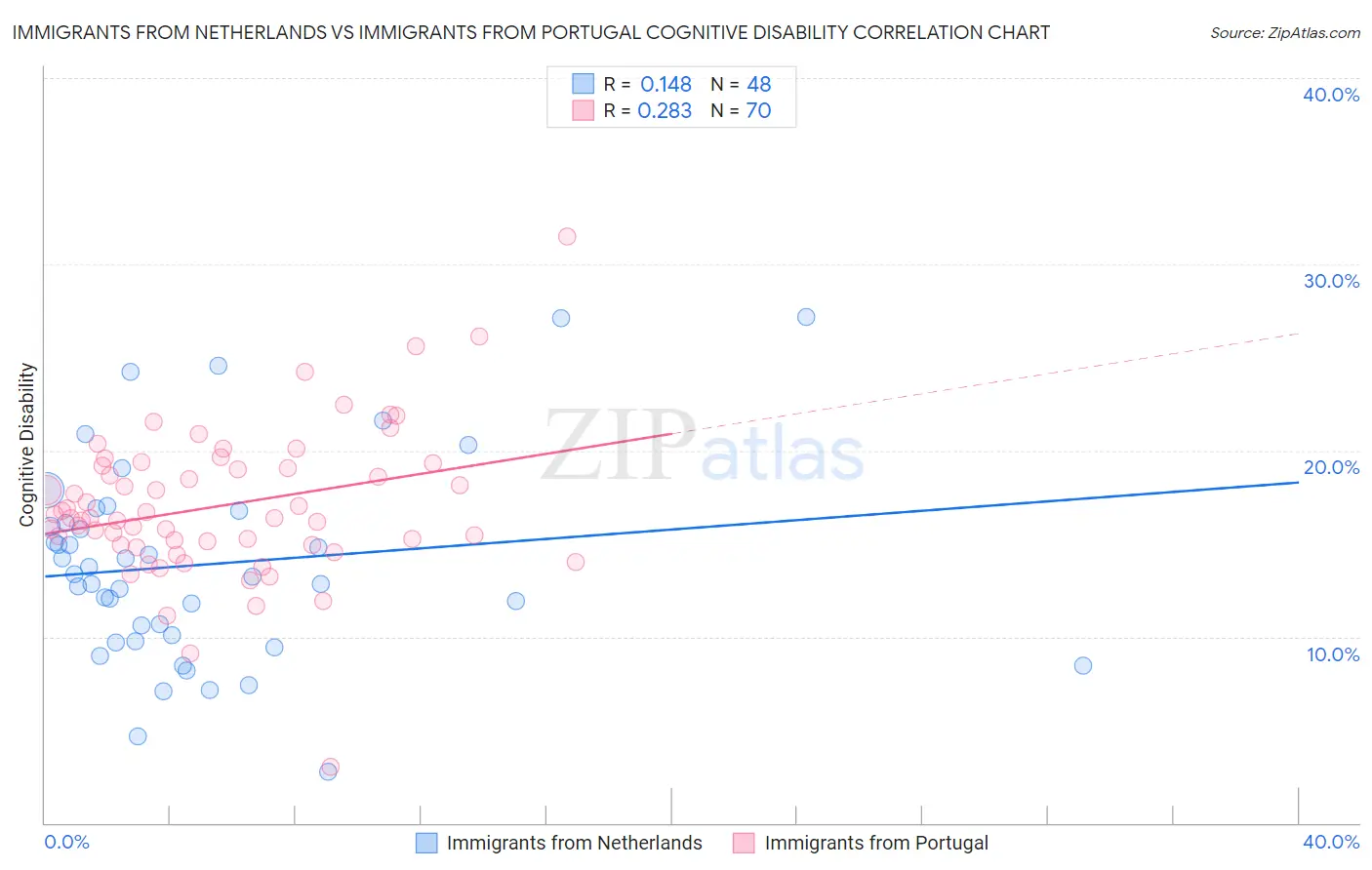 Immigrants from Netherlands vs Immigrants from Portugal Cognitive Disability