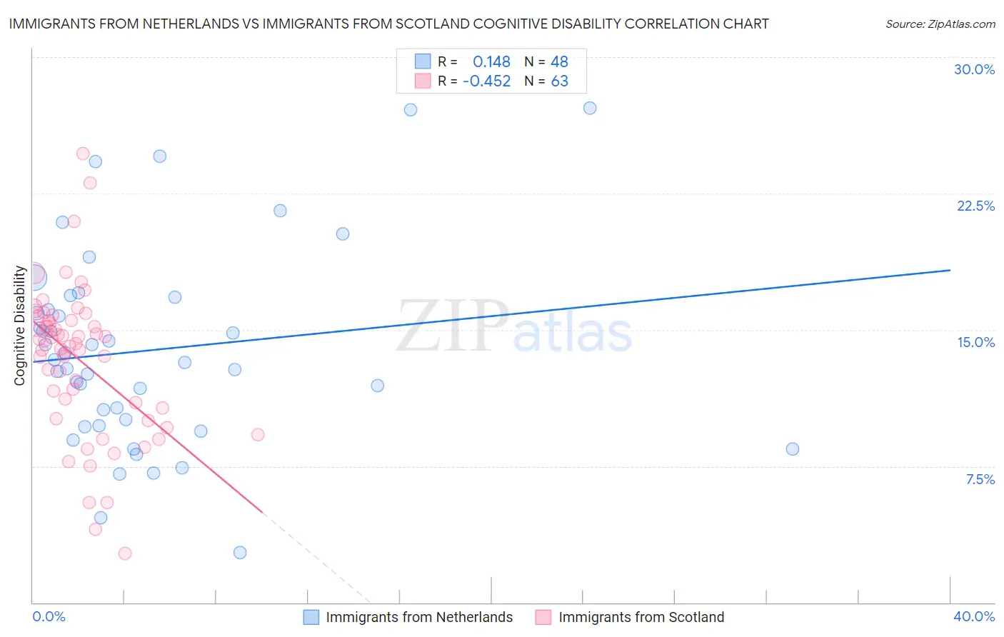 Immigrants from Netherlands vs Immigrants from Scotland Cognitive Disability