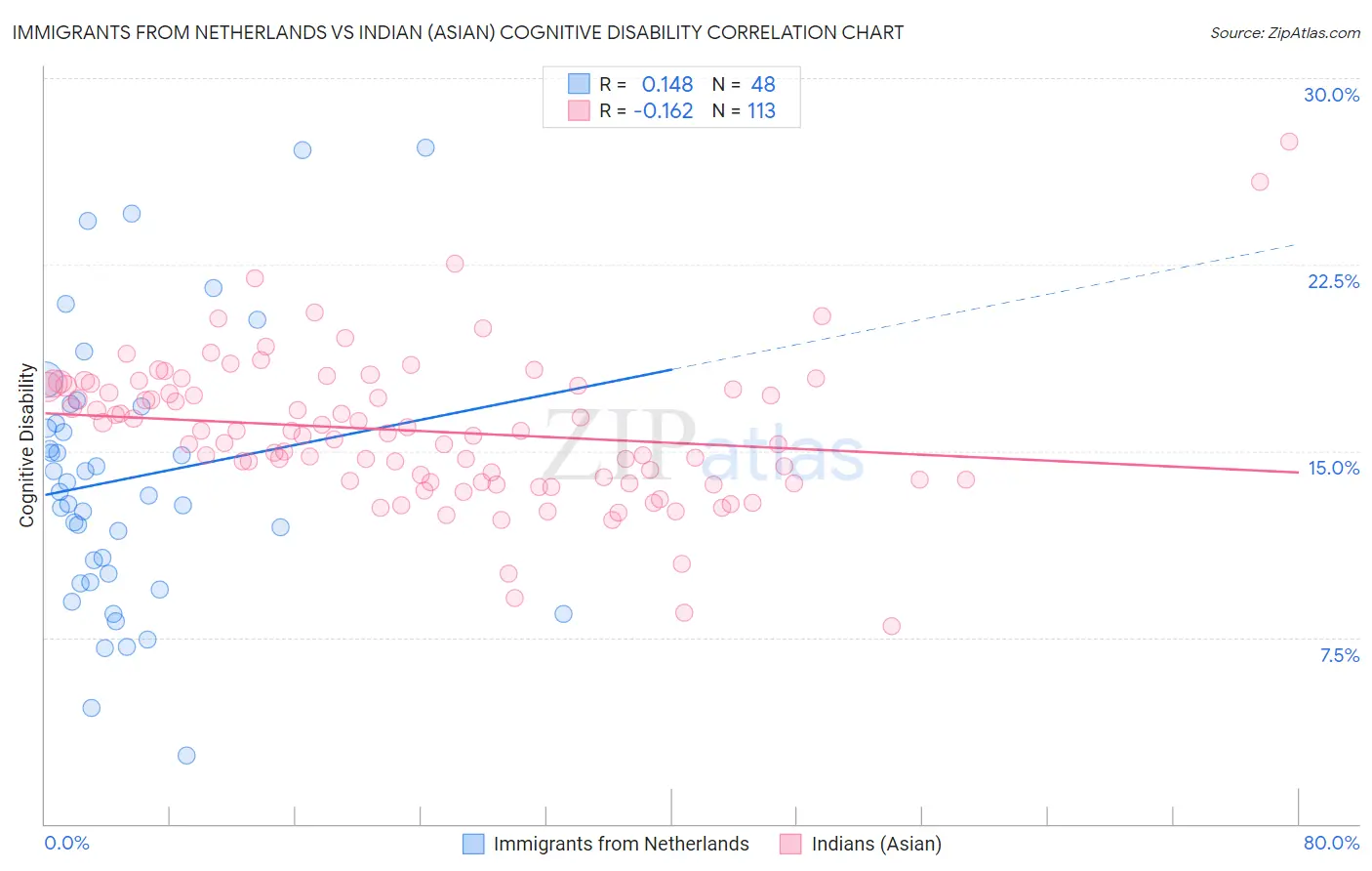 Immigrants from Netherlands vs Indian (Asian) Cognitive Disability