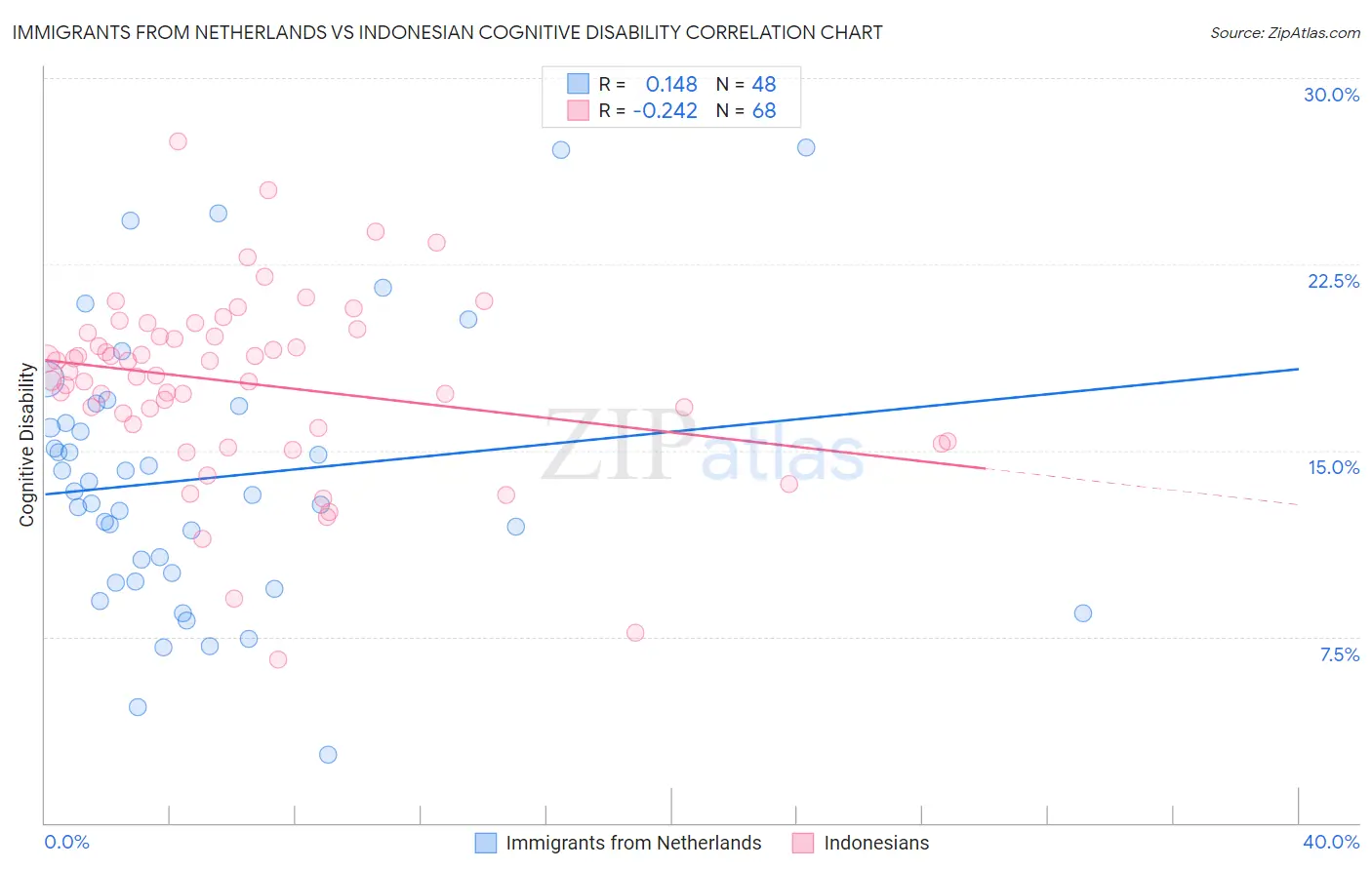 Immigrants from Netherlands vs Indonesian Cognitive Disability