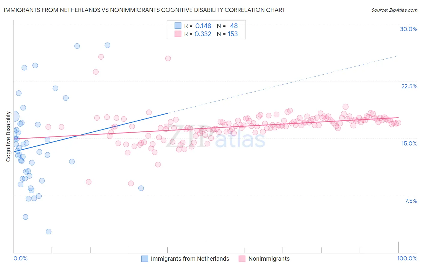 Immigrants from Netherlands vs Nonimmigrants Cognitive Disability