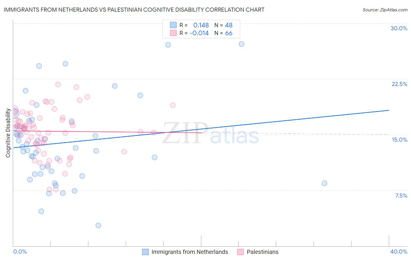 Immigrants from Netherlands vs Palestinian Cognitive Disability