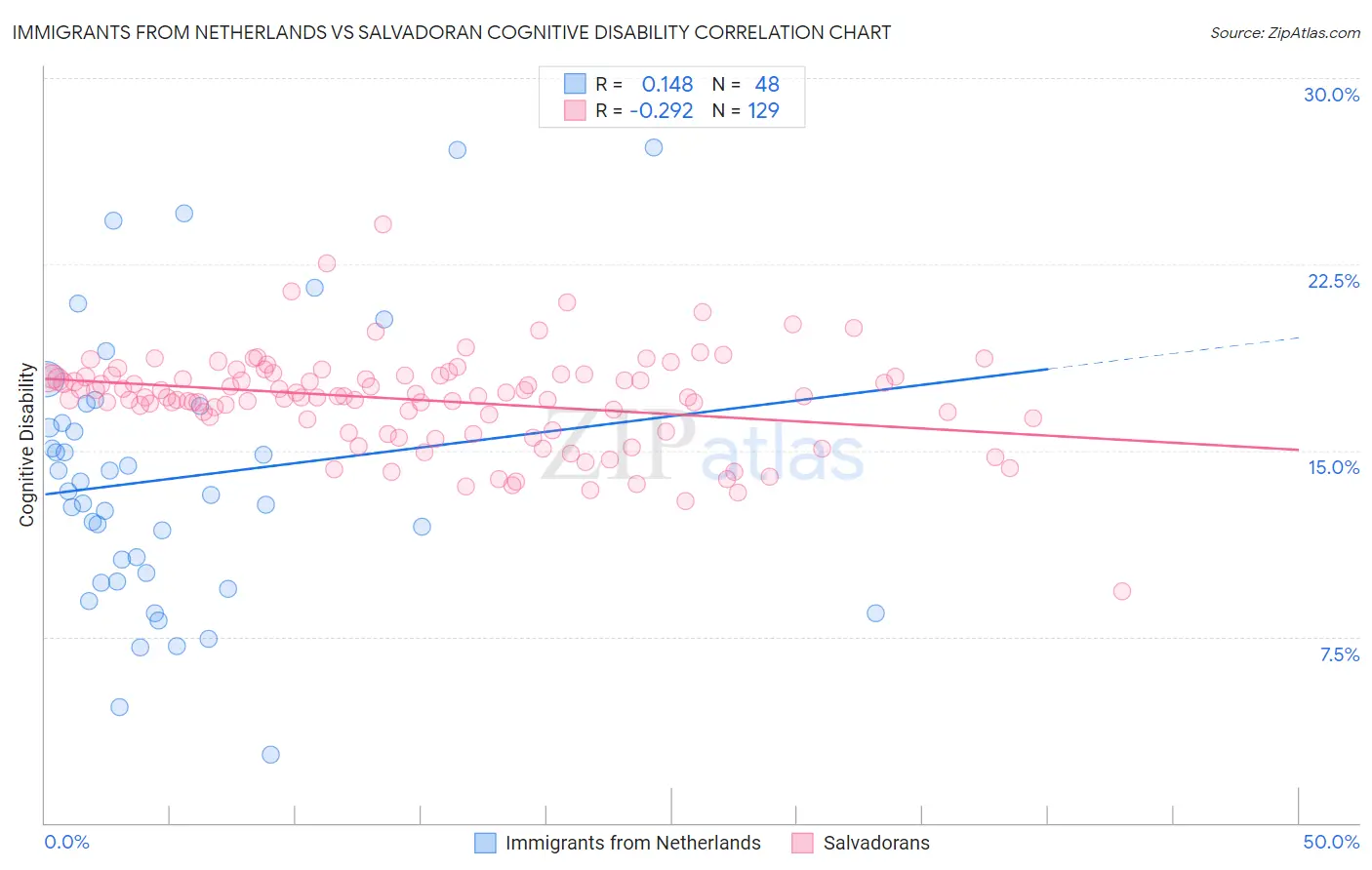 Immigrants from Netherlands vs Salvadoran Cognitive Disability