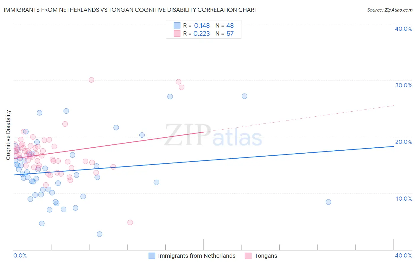 Immigrants from Netherlands vs Tongan Cognitive Disability