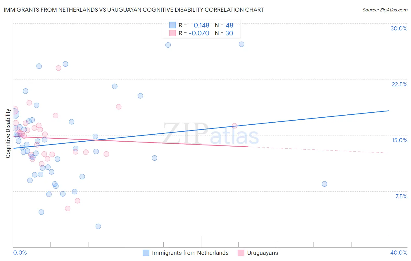 Immigrants from Netherlands vs Uruguayan Cognitive Disability