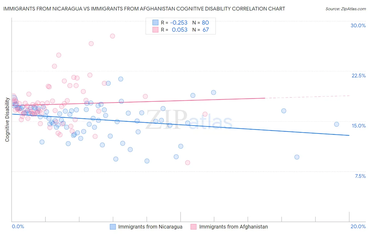 Immigrants from Nicaragua vs Immigrants from Afghanistan Cognitive Disability