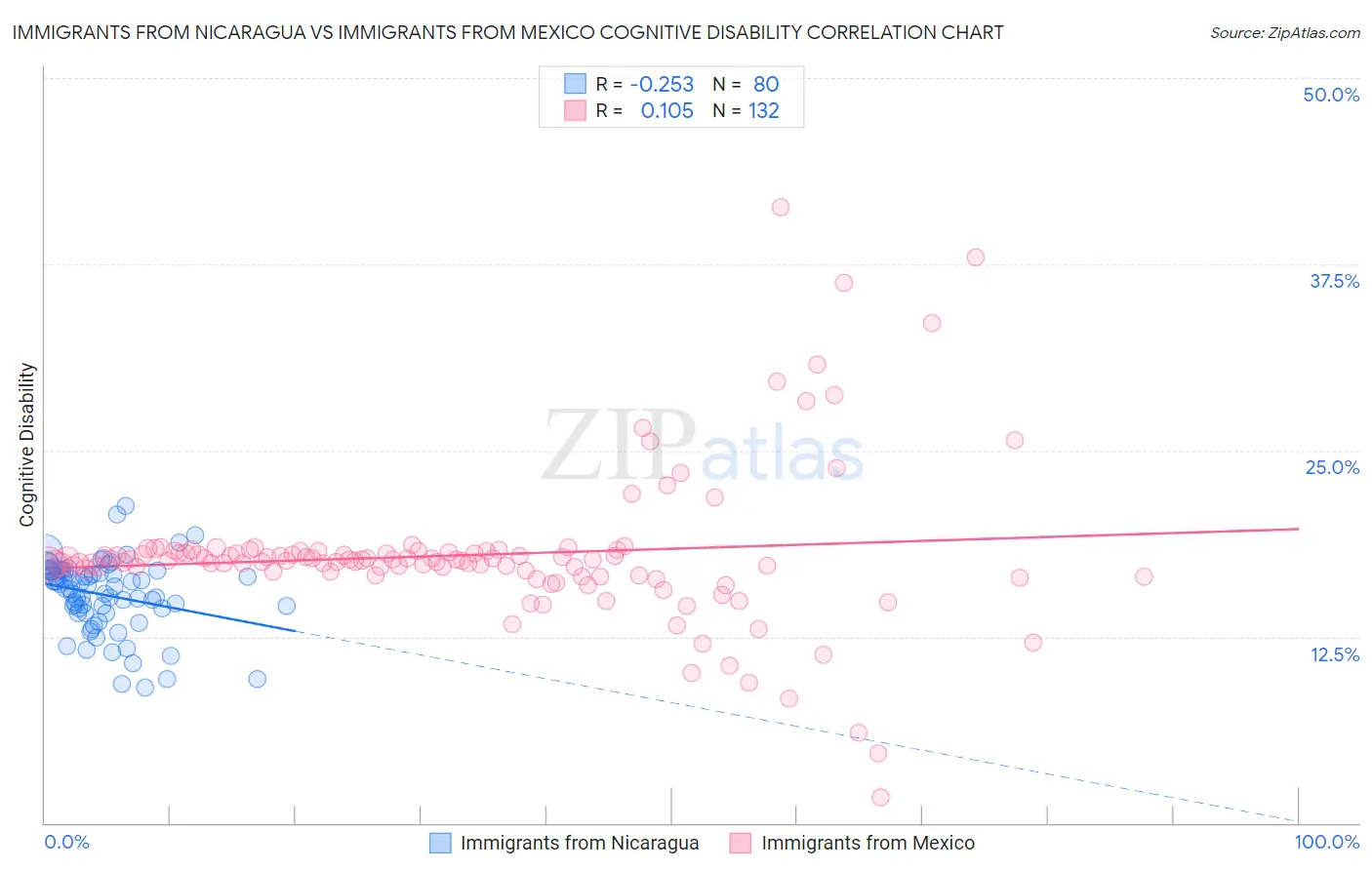 Immigrants from Nicaragua vs Immigrants from Mexico Cognitive Disability