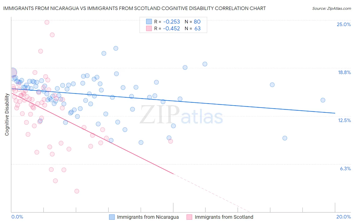 Immigrants from Nicaragua vs Immigrants from Scotland Cognitive Disability