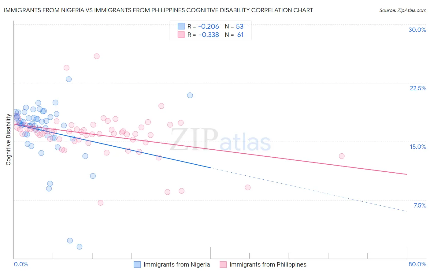 Immigrants from Nigeria vs Immigrants from Philippines Cognitive Disability