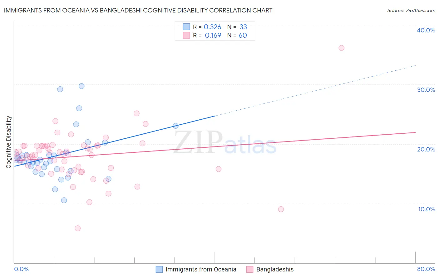 Immigrants from Oceania vs Bangladeshi Cognitive Disability