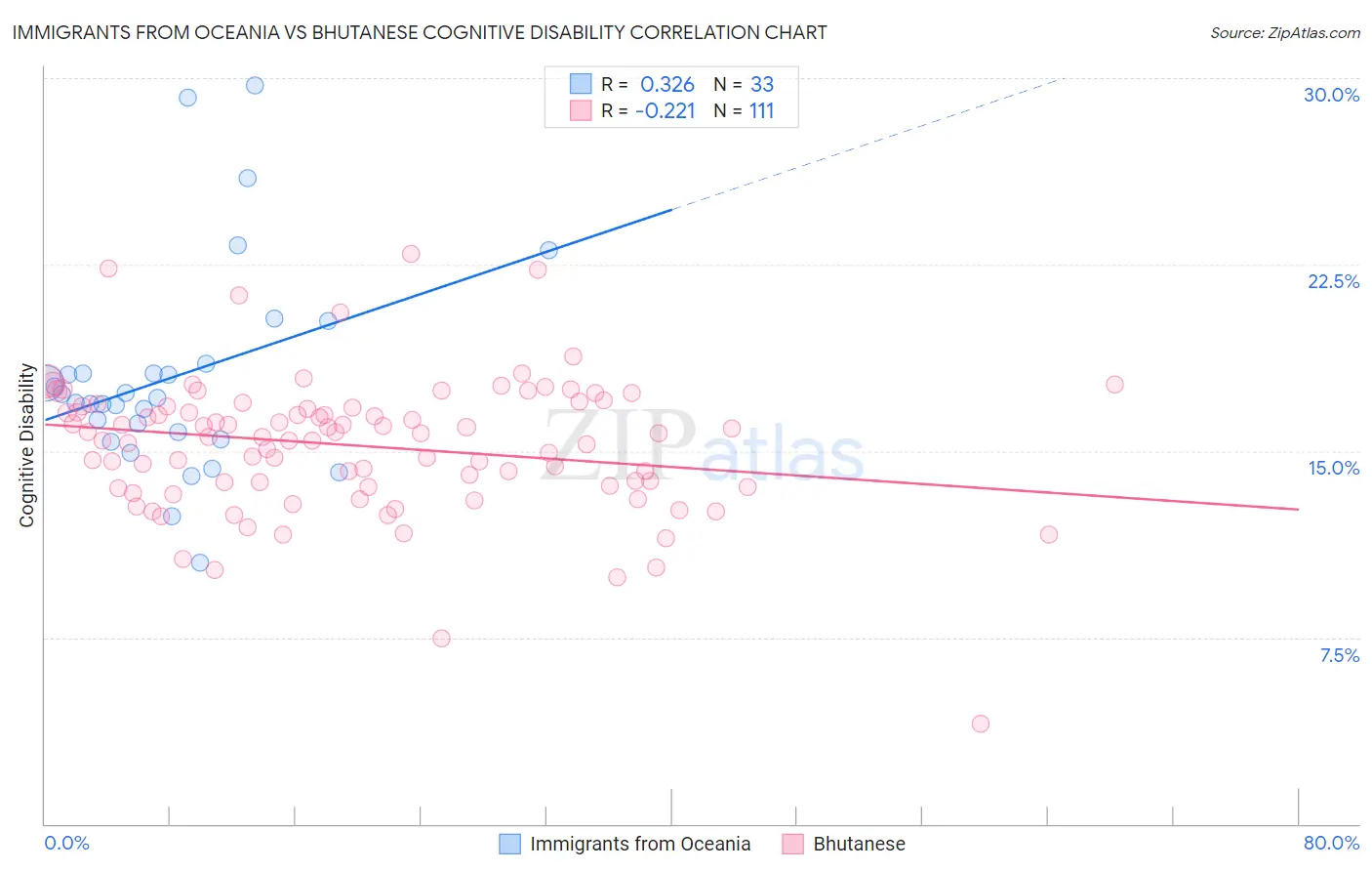 Immigrants from Oceania vs Bhutanese Cognitive Disability