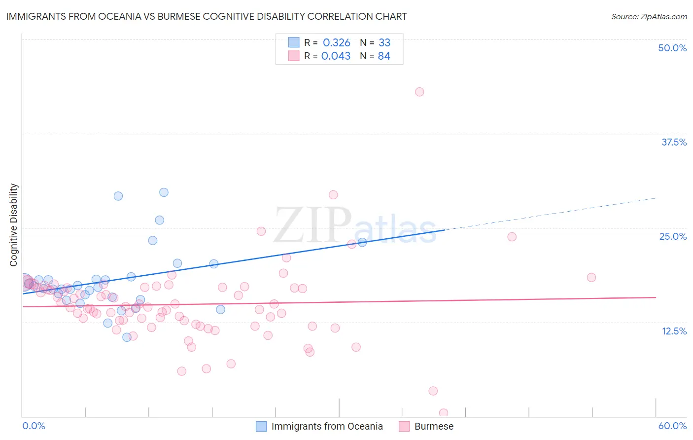 Immigrants from Oceania vs Burmese Cognitive Disability