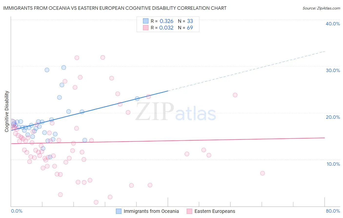 Immigrants from Oceania vs Eastern European Cognitive Disability