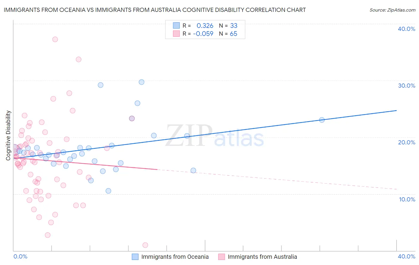 Immigrants from Oceania vs Immigrants from Australia Cognitive Disability