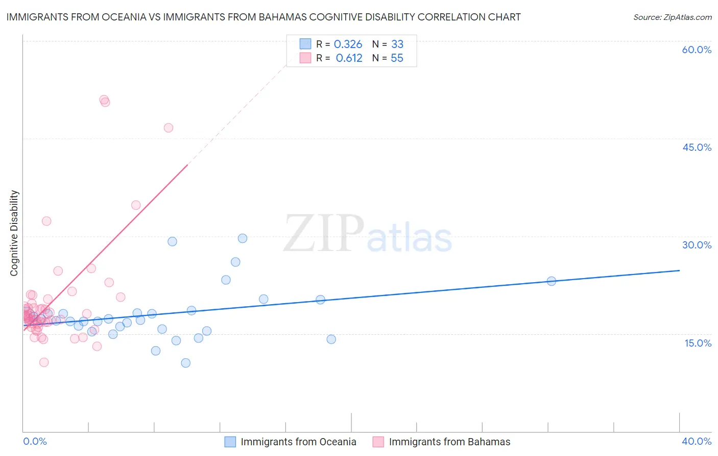 Immigrants from Oceania vs Immigrants from Bahamas Cognitive Disability