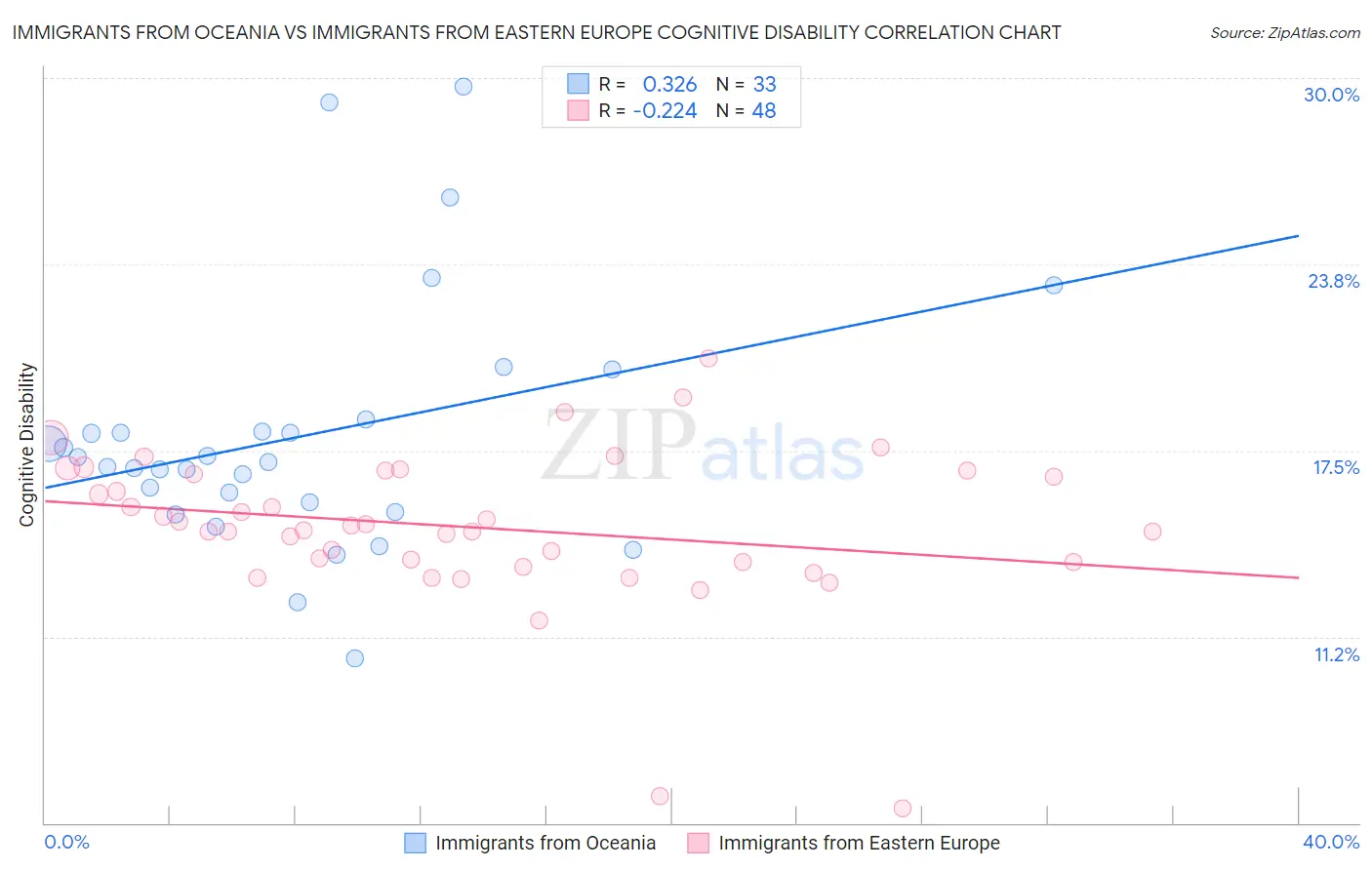 Immigrants from Oceania vs Immigrants from Eastern Europe Cognitive Disability