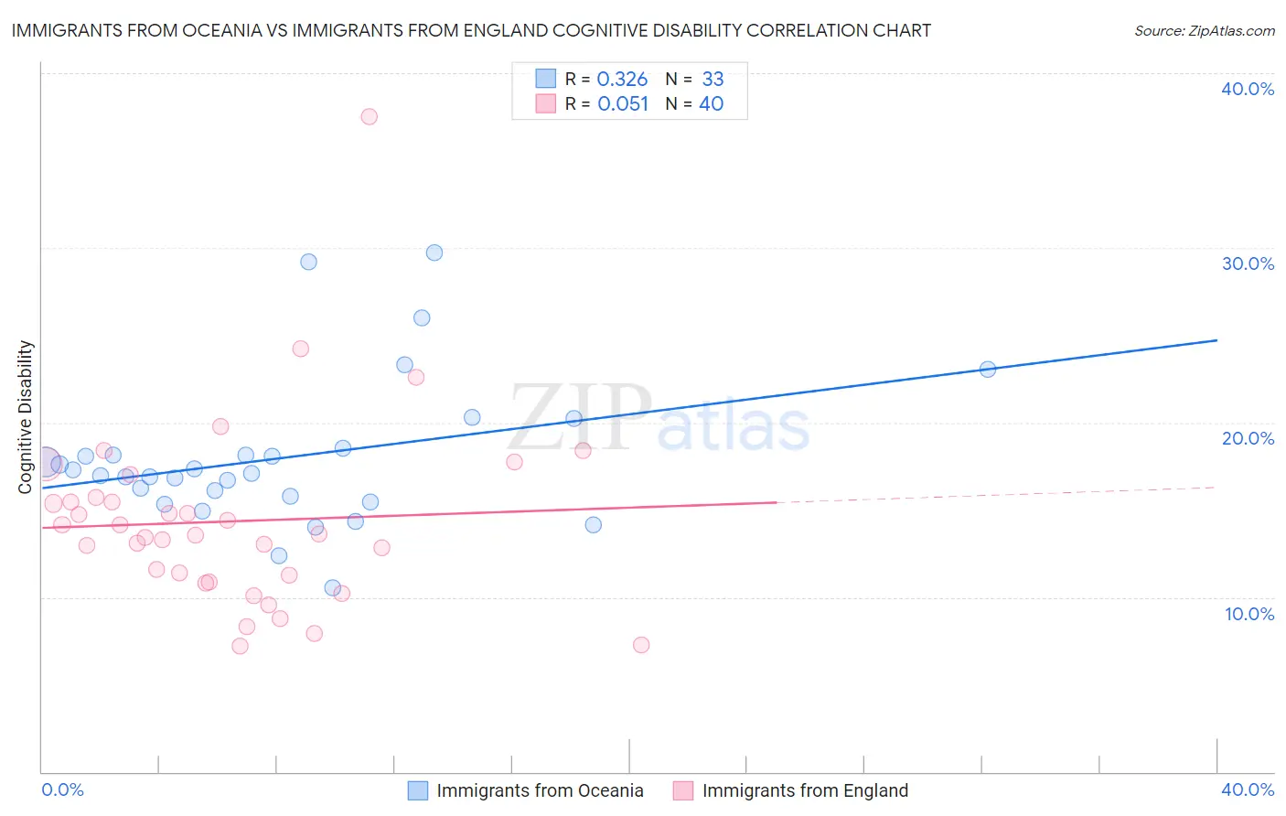 Immigrants from Oceania vs Immigrants from England Cognitive Disability