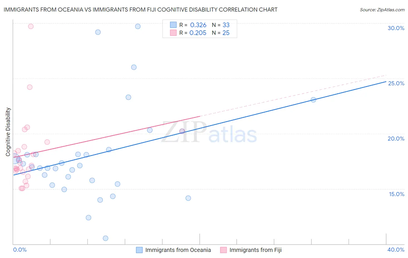 Immigrants from Oceania vs Immigrants from Fiji Cognitive Disability