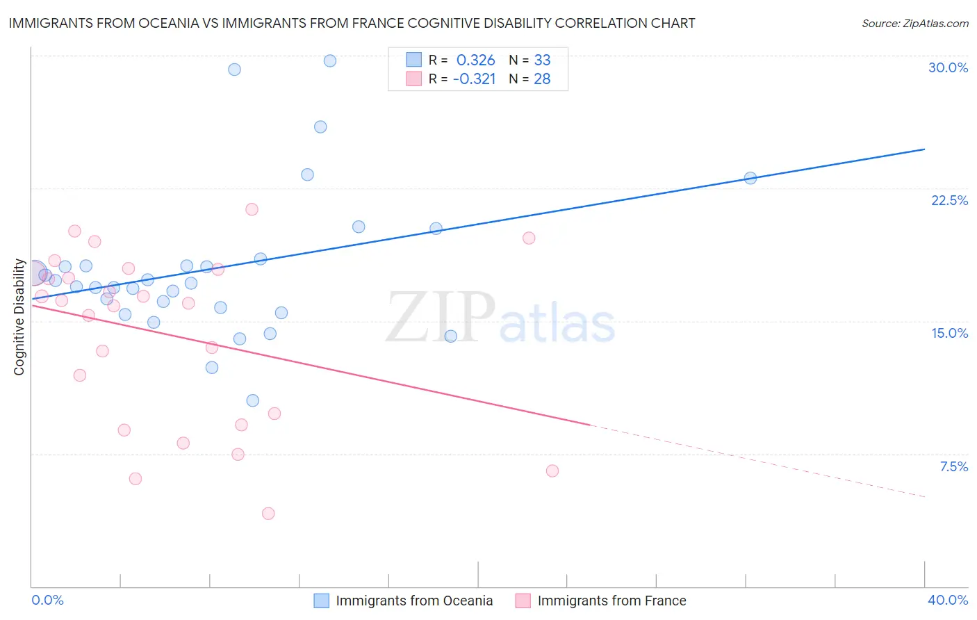 Immigrants from Oceania vs Immigrants from France Cognitive Disability