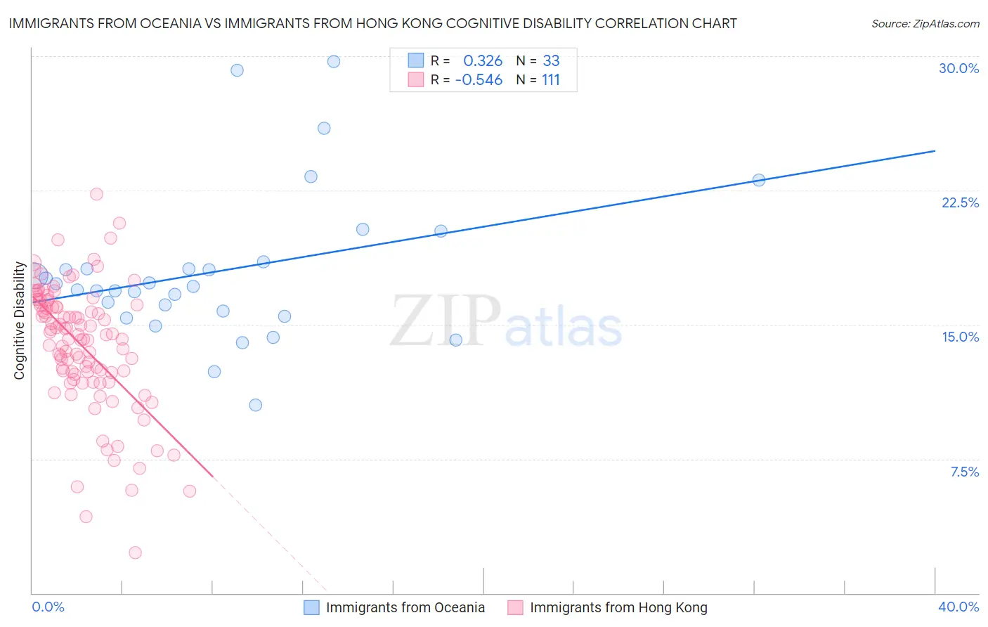 Immigrants from Oceania vs Immigrants from Hong Kong Cognitive Disability