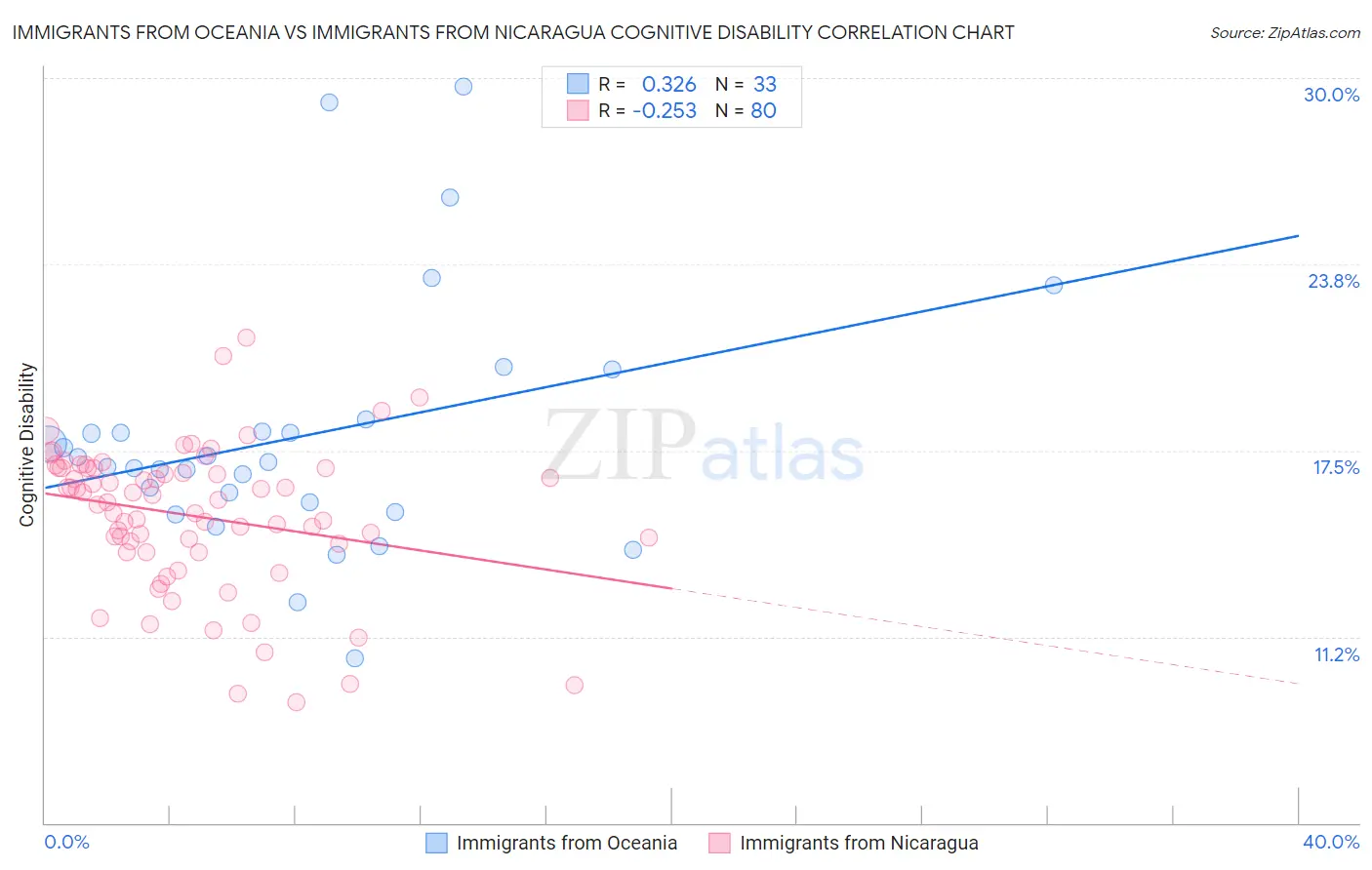 Immigrants from Oceania vs Immigrants from Nicaragua Cognitive Disability