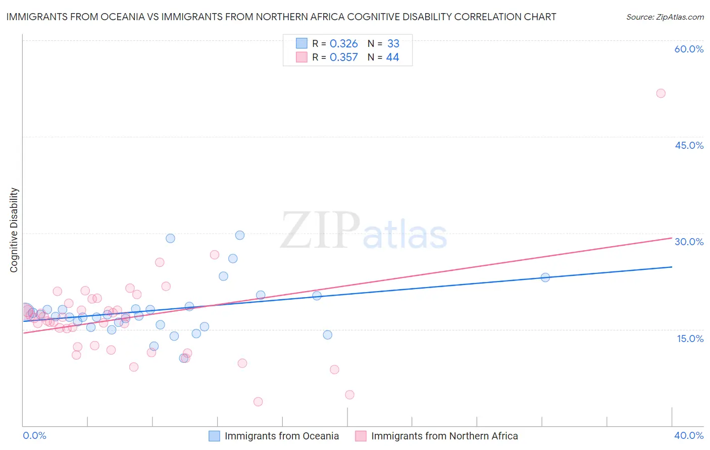 Immigrants from Oceania vs Immigrants from Northern Africa Cognitive Disability