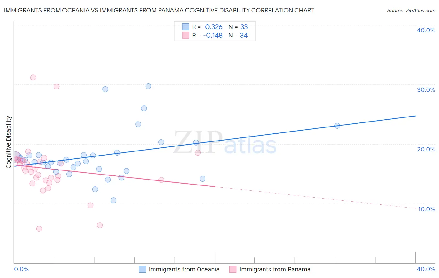 Immigrants from Oceania vs Immigrants from Panama Cognitive Disability