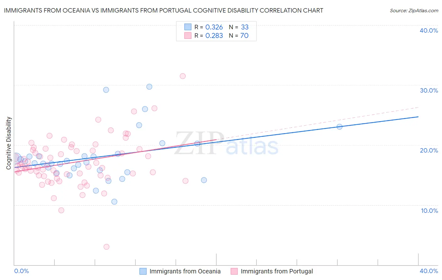 Immigrants from Oceania vs Immigrants from Portugal Cognitive Disability