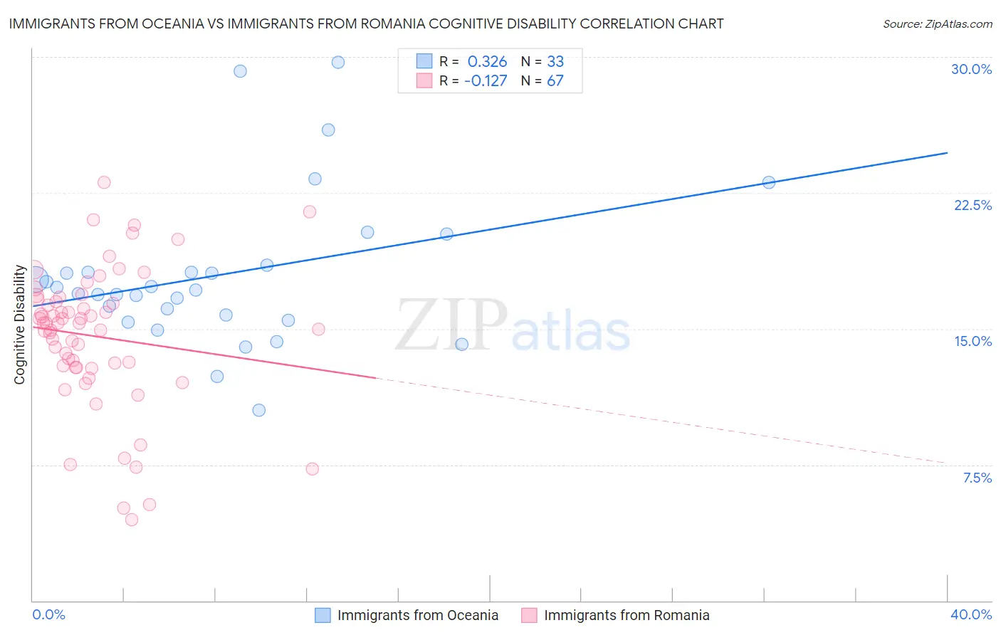 Immigrants from Oceania vs Immigrants from Romania Cognitive Disability