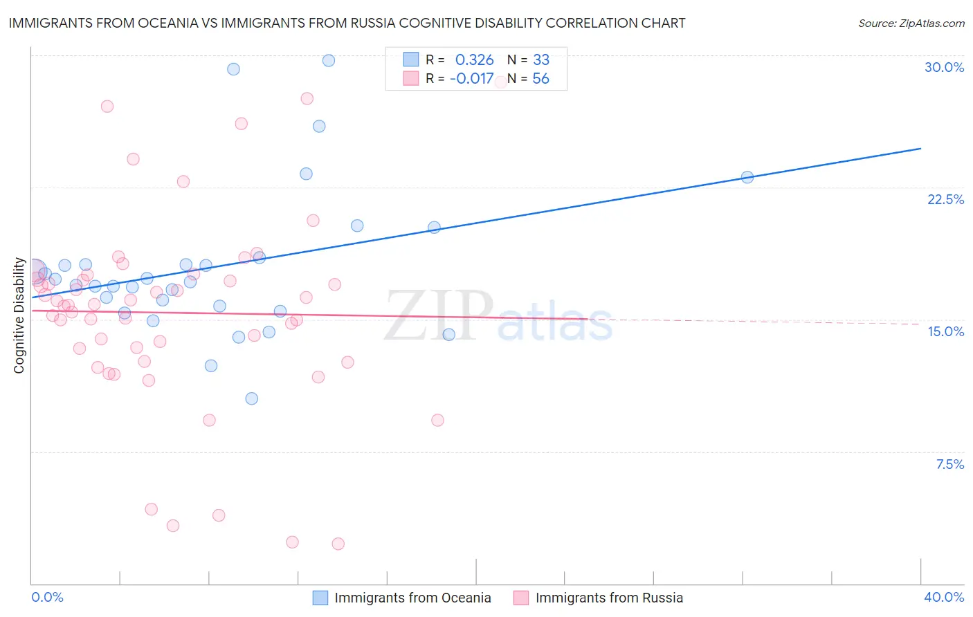 Immigrants from Oceania vs Immigrants from Russia Cognitive Disability