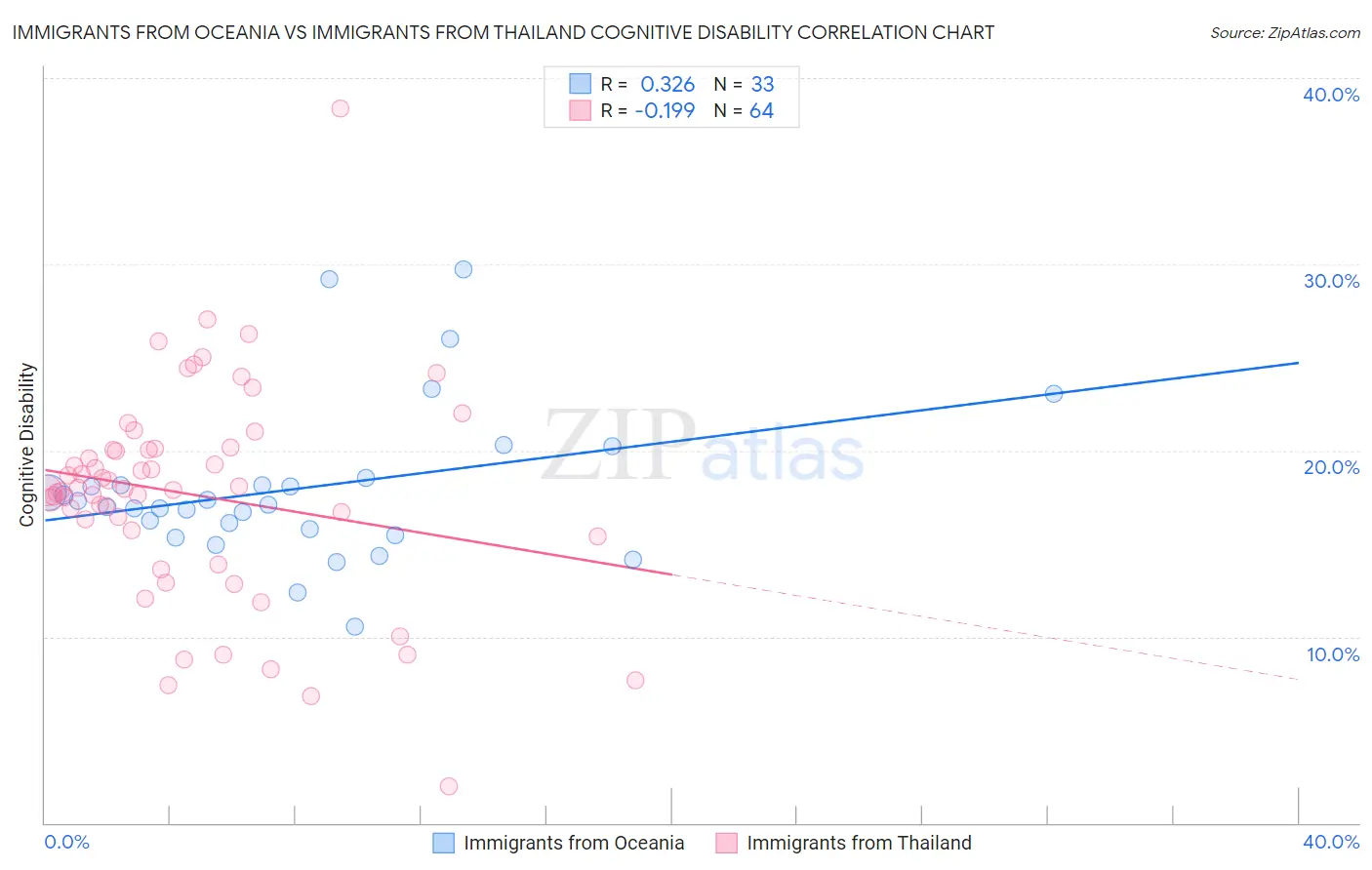Immigrants from Oceania vs Immigrants from Thailand Cognitive Disability