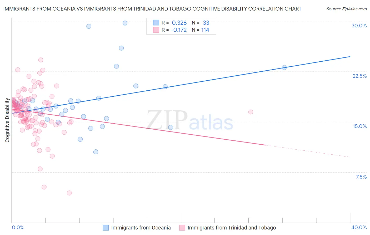 Immigrants from Oceania vs Immigrants from Trinidad and Tobago Cognitive Disability