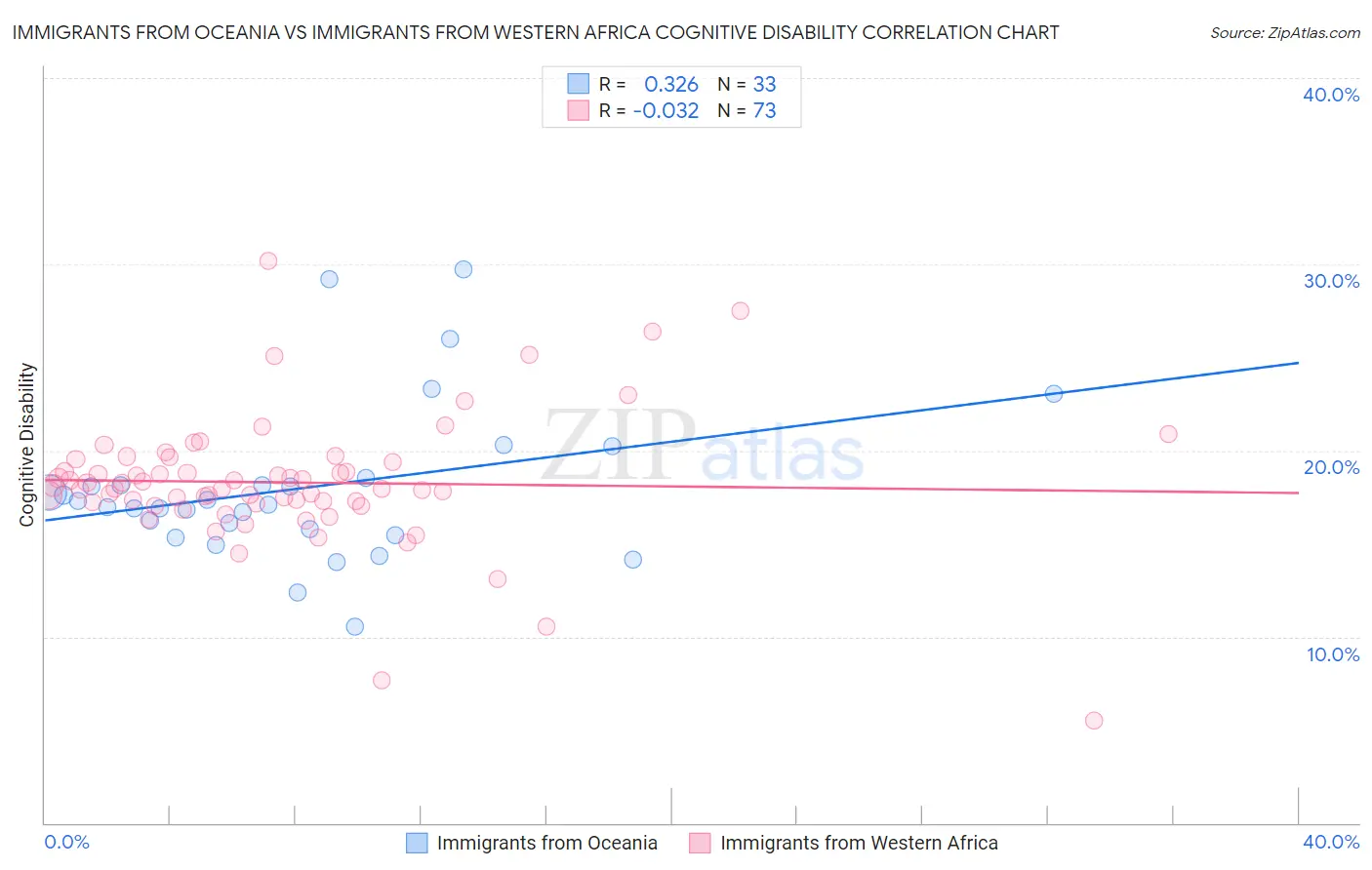 Immigrants from Oceania vs Immigrants from Western Africa Cognitive Disability