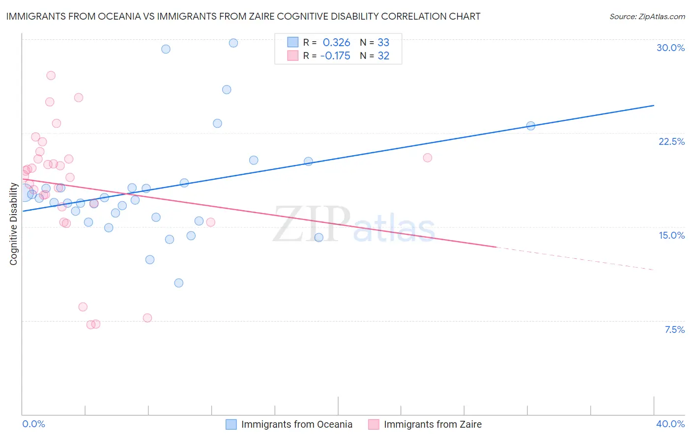 Immigrants from Oceania vs Immigrants from Zaire Cognitive Disability