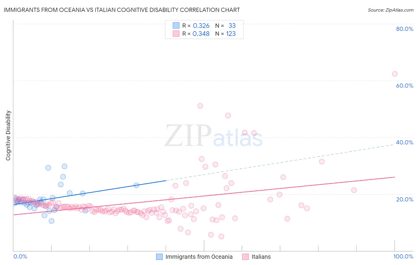 Immigrants from Oceania vs Italian Cognitive Disability