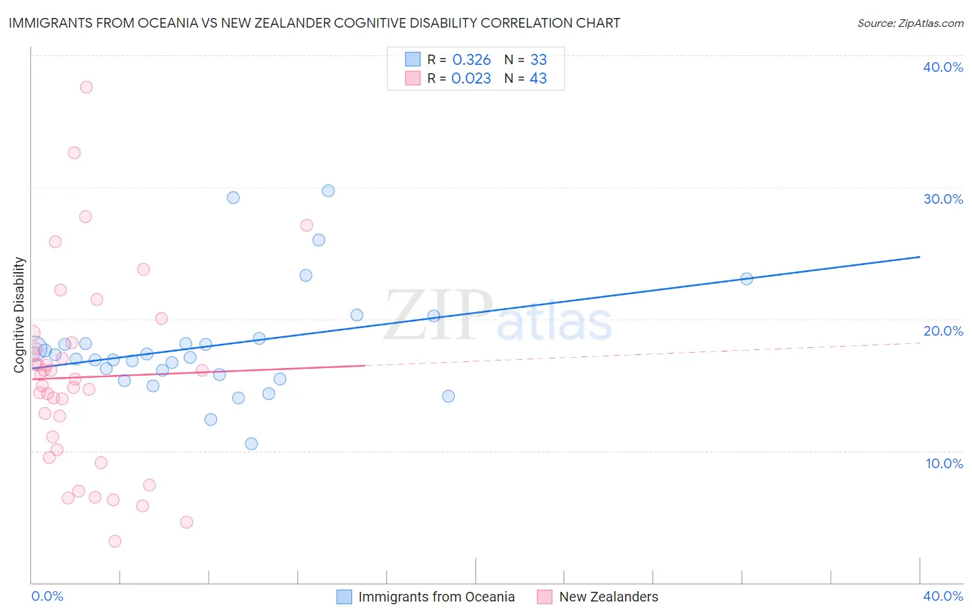 Immigrants from Oceania vs New Zealander Cognitive Disability