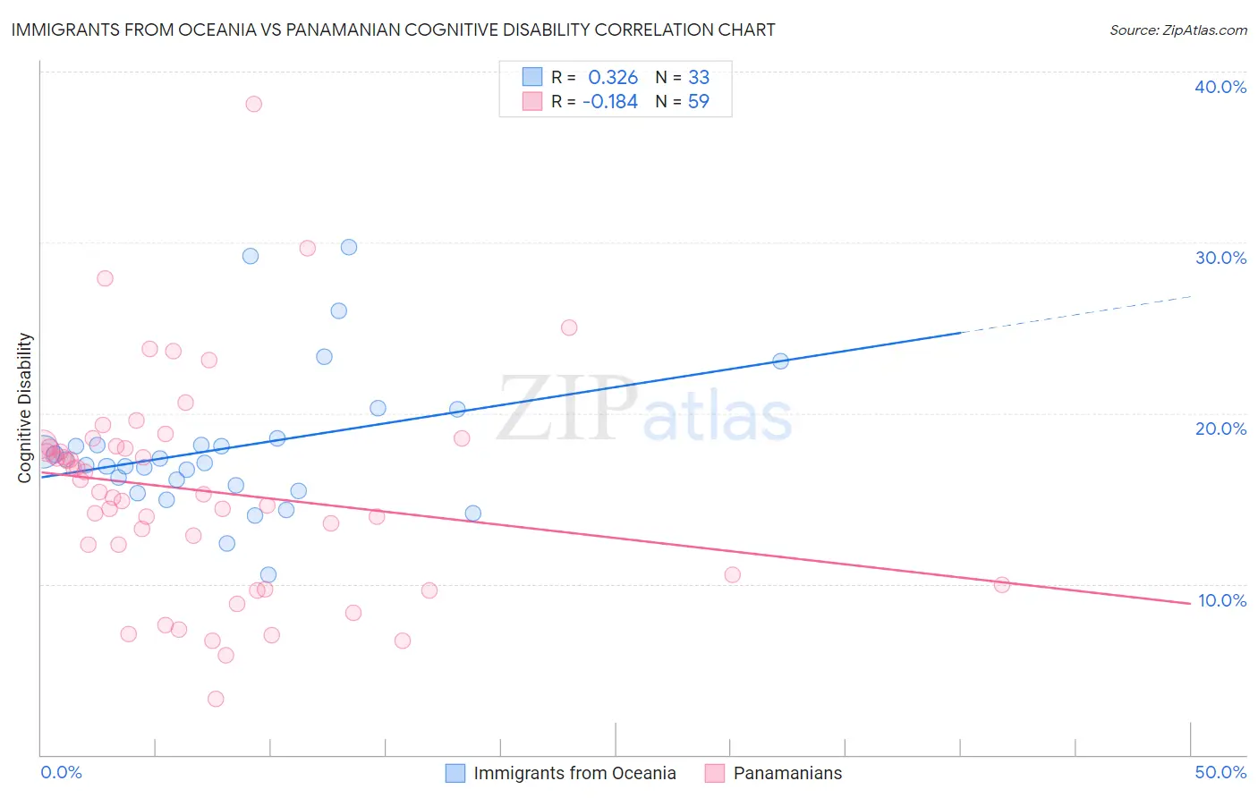 Immigrants from Oceania vs Panamanian Cognitive Disability