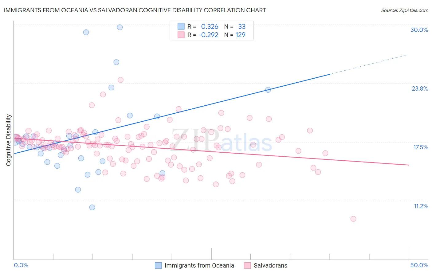 Immigrants from Oceania vs Salvadoran Cognitive Disability