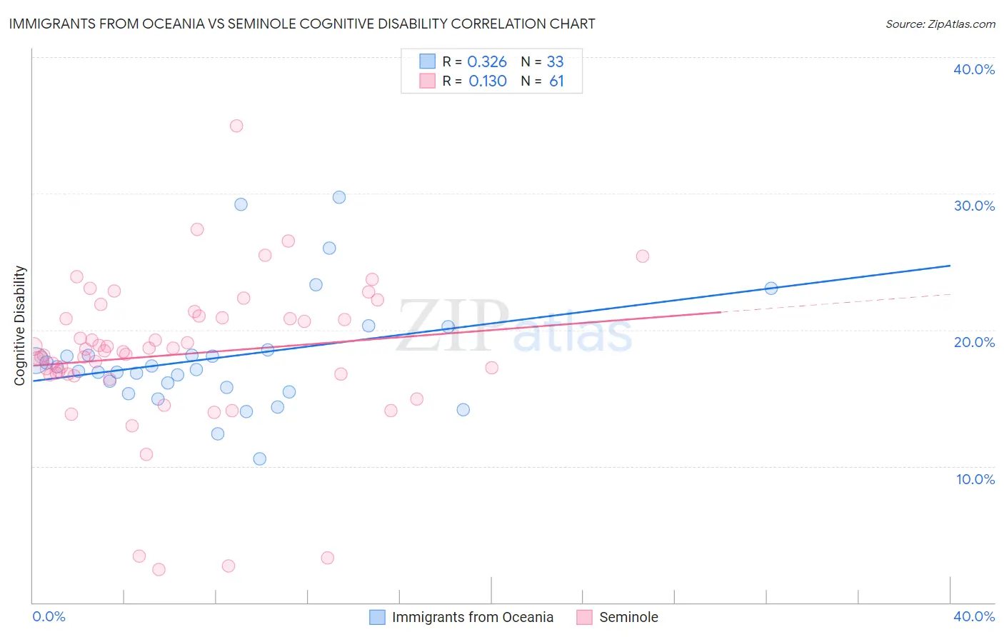 Immigrants from Oceania vs Seminole Cognitive Disability