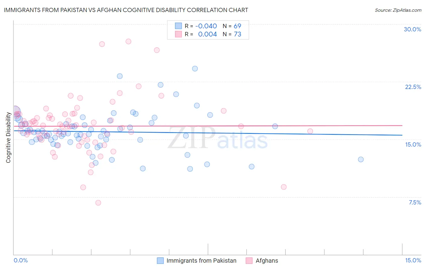 Immigrants from Pakistan vs Afghan Cognitive Disability