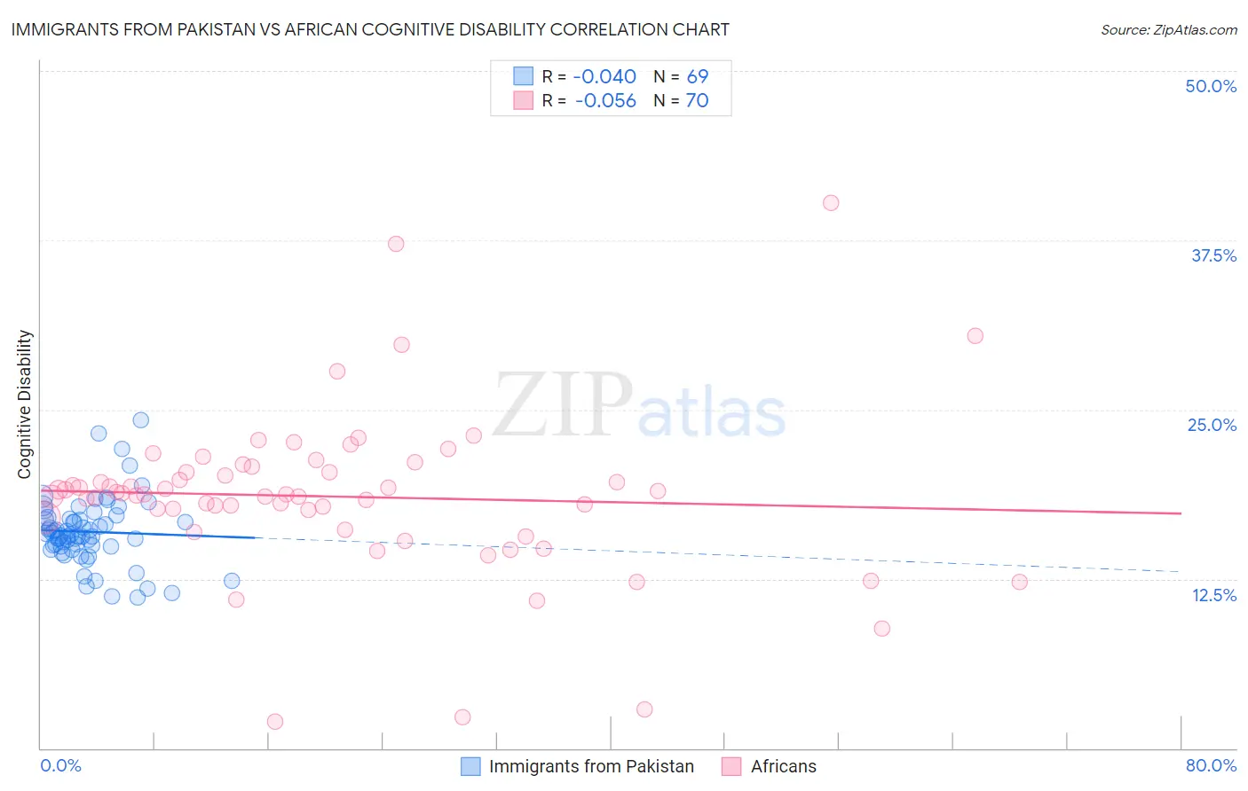 Immigrants from Pakistan vs African Cognitive Disability