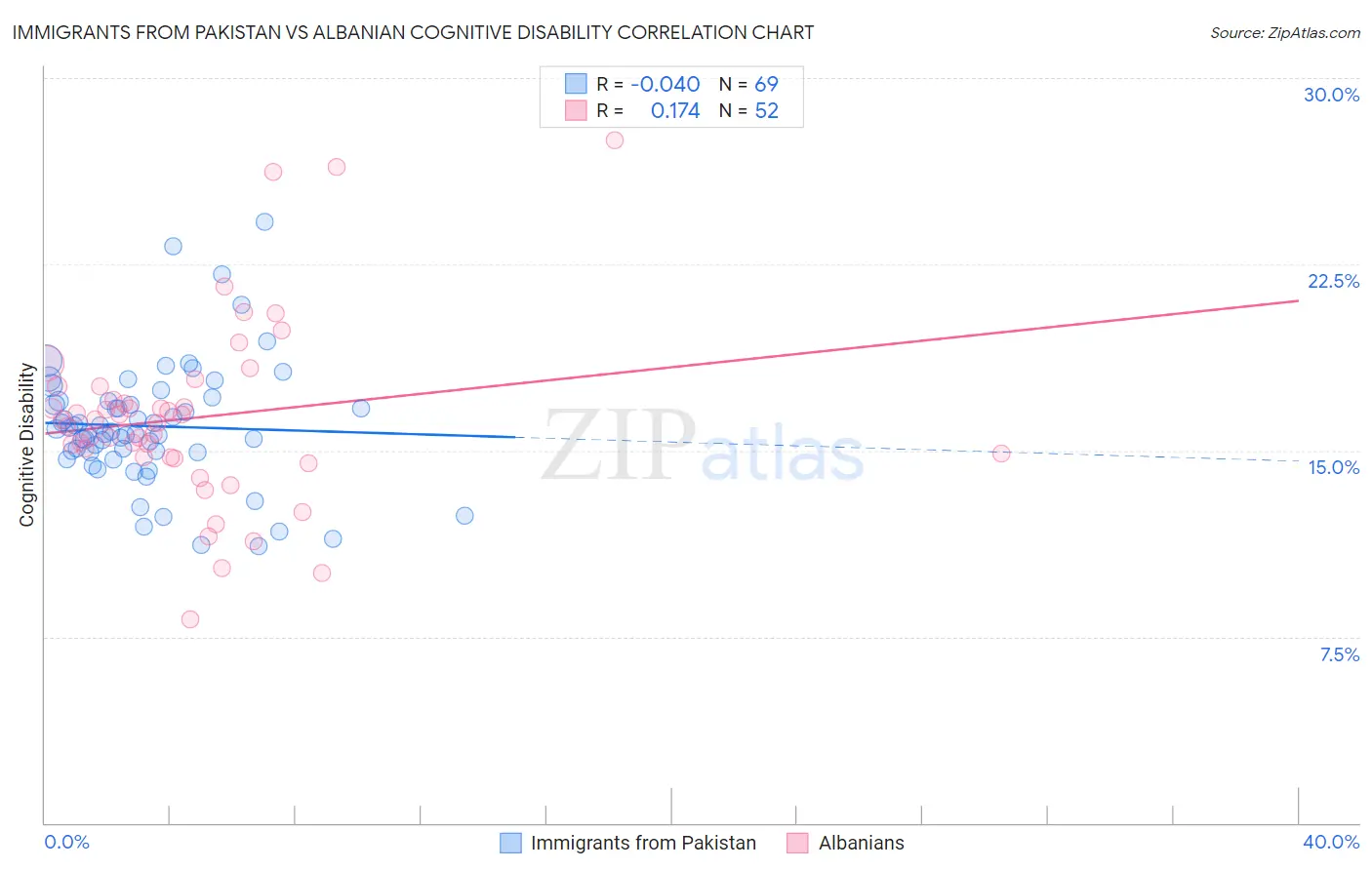 Immigrants from Pakistan vs Albanian Cognitive Disability