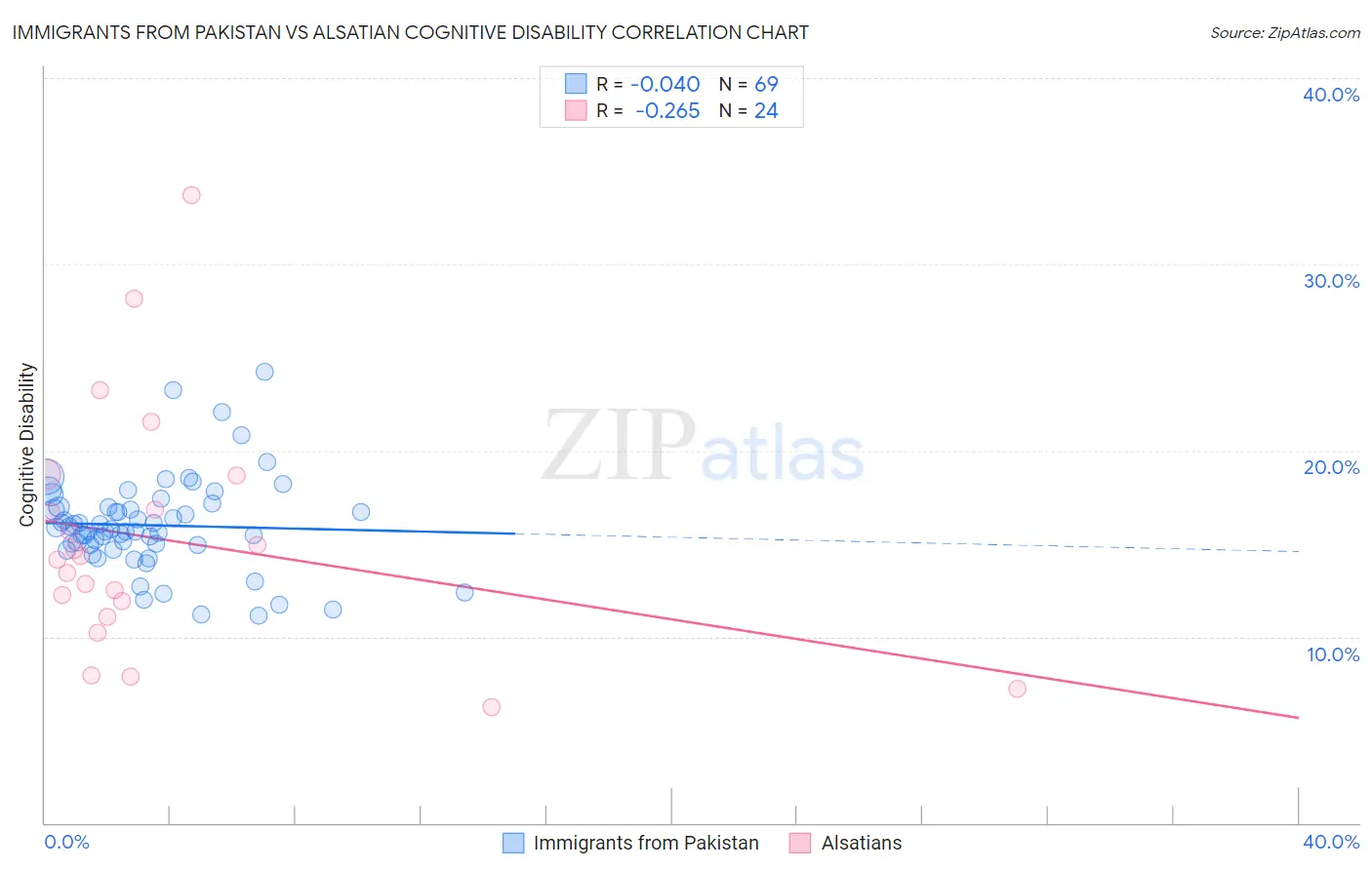 Immigrants from Pakistan vs Alsatian Cognitive Disability