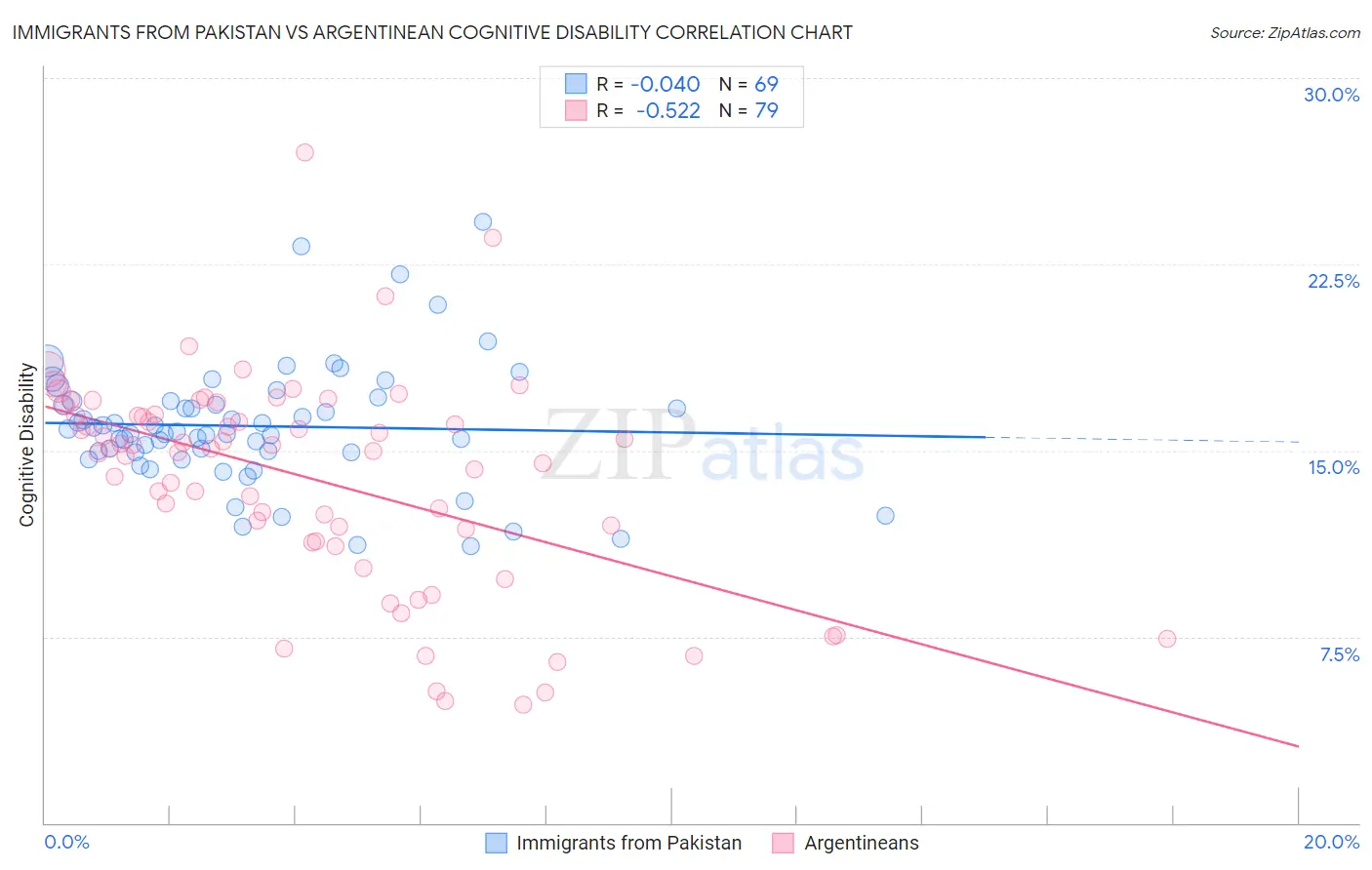 Immigrants from Pakistan vs Argentinean Cognitive Disability