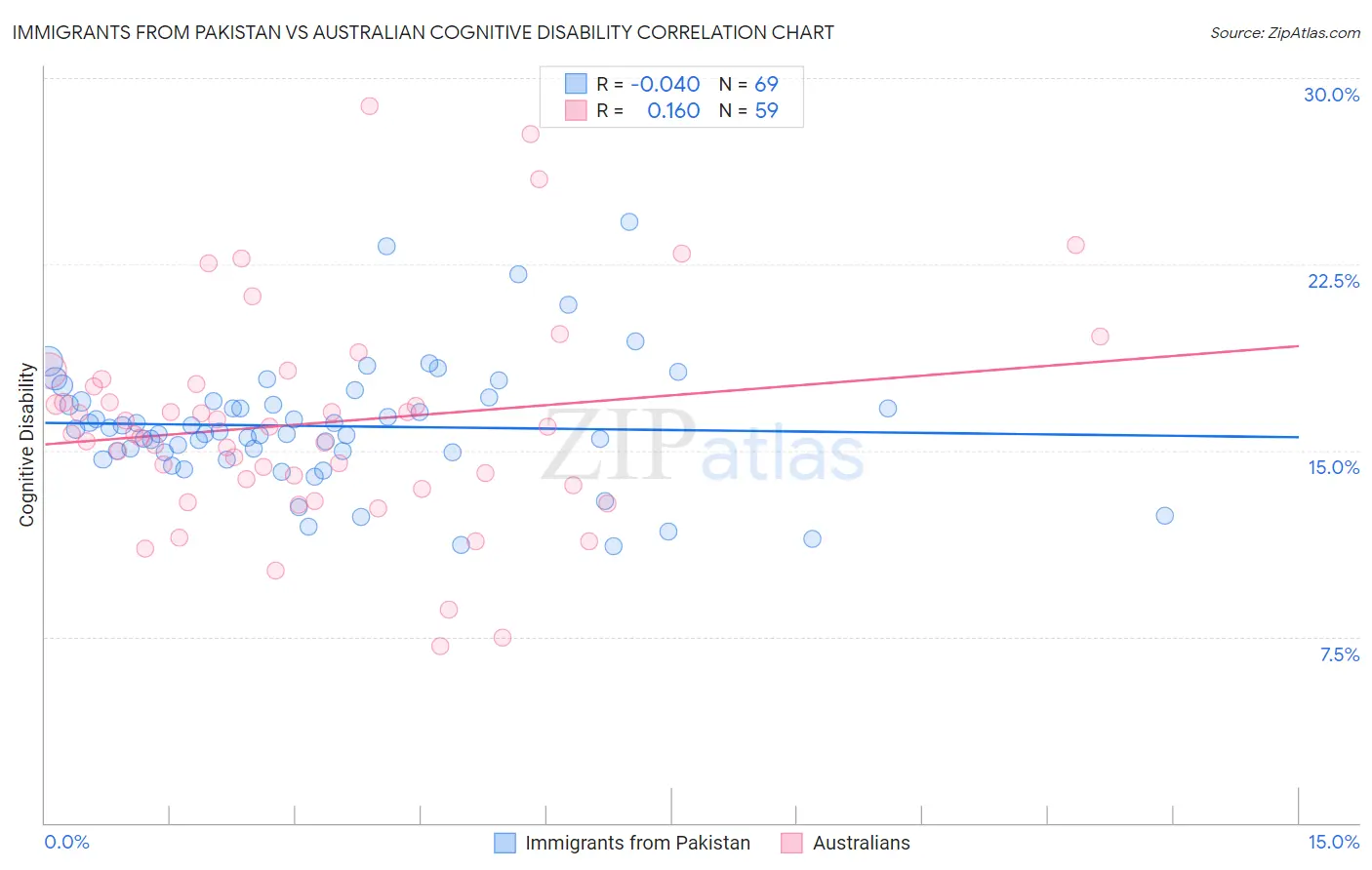 Immigrants from Pakistan vs Australian Cognitive Disability