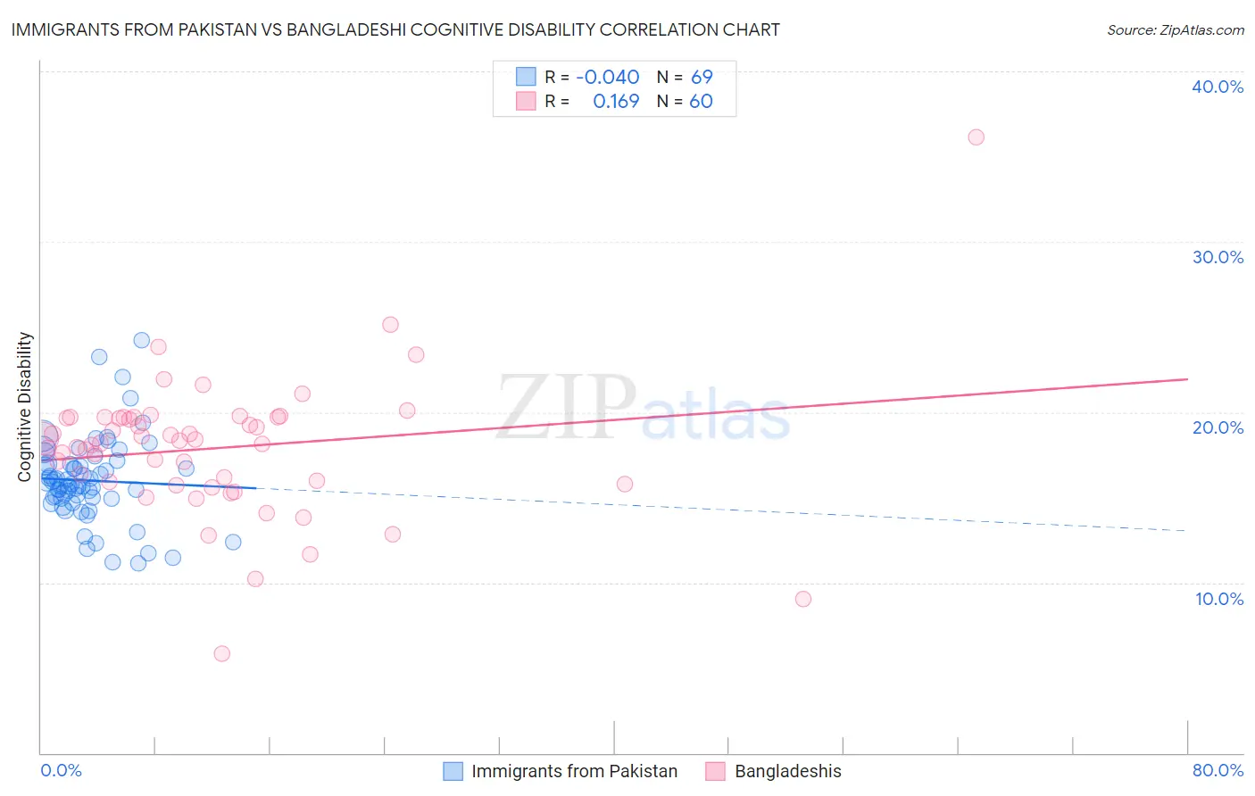 Immigrants from Pakistan vs Bangladeshi Cognitive Disability